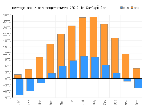 Sarıoğlan average minimum / maximum temperatures (Celsius)