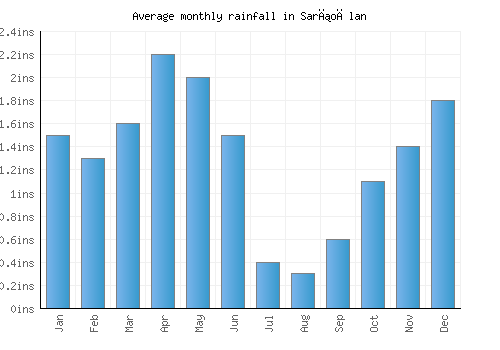 Sarıoğlan monthly rainfall chart (inches)