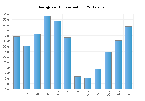 Sarıoğlan monthly rainfall chart (mm)