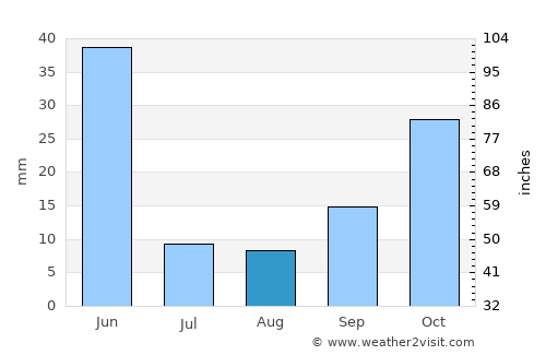 Sarıoğlan average rain in August