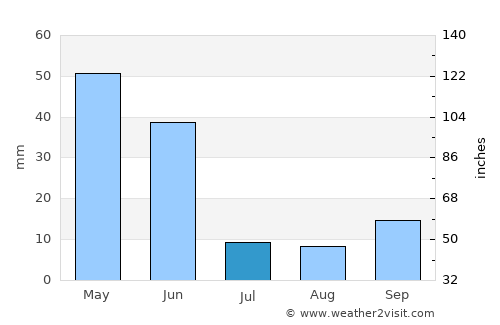 Sarıoğlan average rain in July
