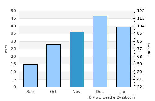 Sarıoğlan average rain in November