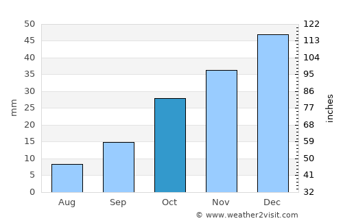Sarıoğlan average rain in October