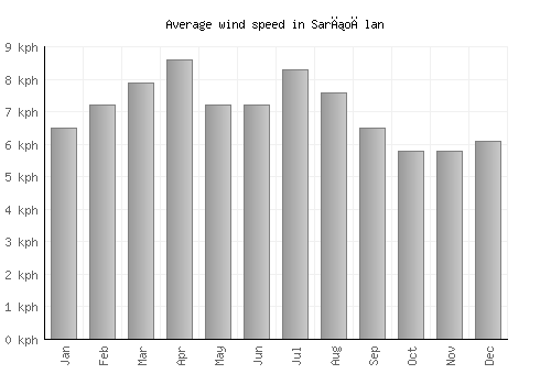 Sarıoğlan average winspeed by month (km/h)