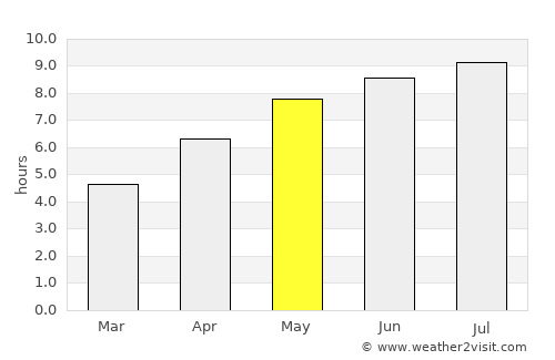 Sárisáp average rain in May