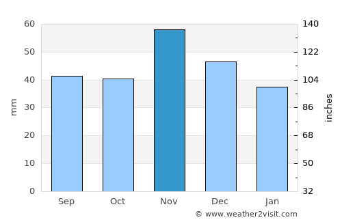 Sárisáp average rain in November
