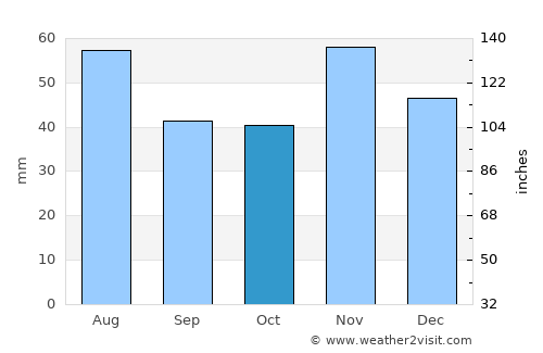 Sárisáp average rain in October
