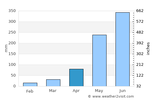 Sarishābāri average rain in April