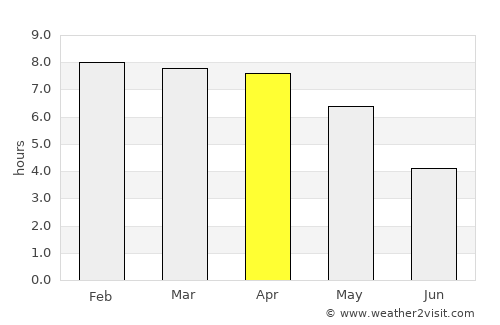 Sarishābāri average rain in April