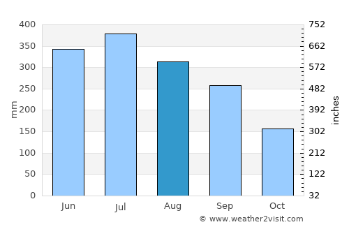 Sarishābāri average rain in August