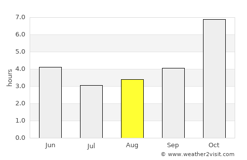 Sarishābāri average rain in August