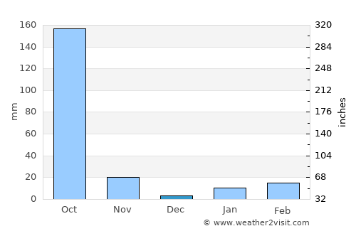 Sarishābāri average rain in December