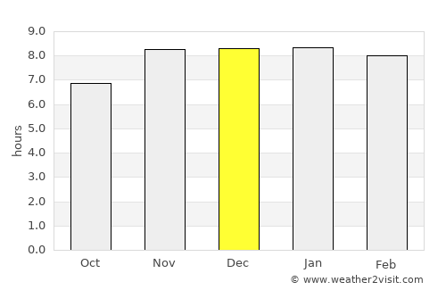Sarishābāri average rain in December