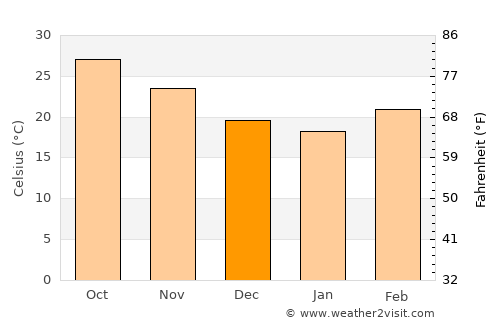 Sarishābāri average temperature in December