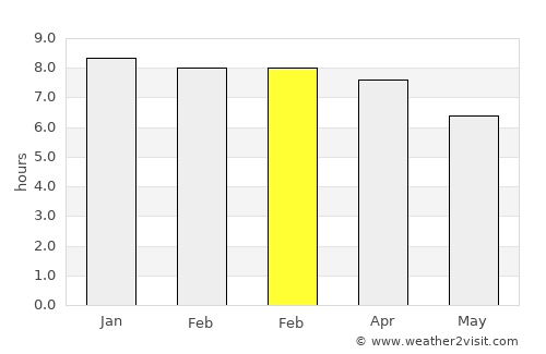Sarishābāri average rain in February