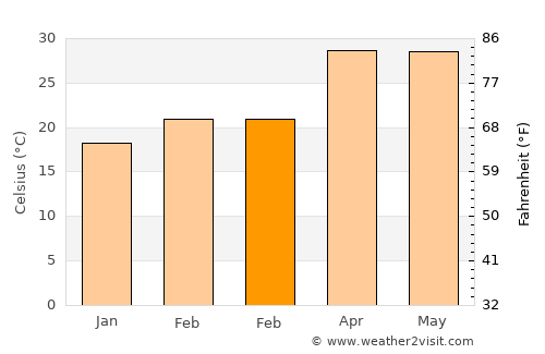 Sarishābāri average temperature in February