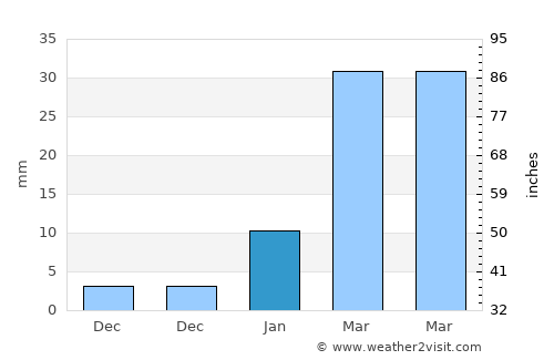 Sarishābāri average rain in January