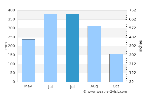Sarishābāri average rain in July