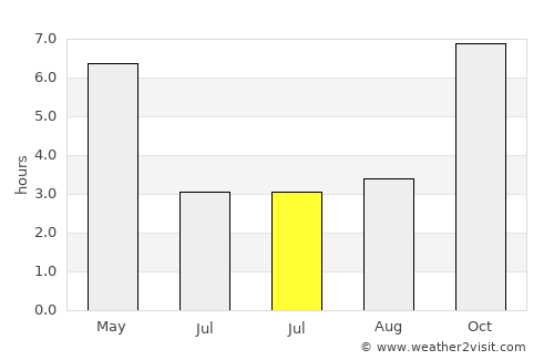 Sarishābāri average rain in July