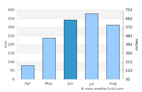Sarishābāri average rain in June