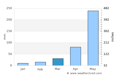 Sarishābāri average rain in March
