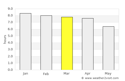 Sarishābāri average rain in March