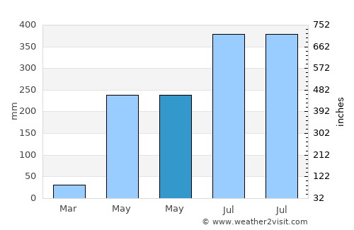 Sarishābāri average rain in May