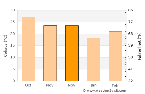 Sarishābāri average temperature in November