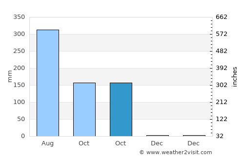 Sarishābāri average rain in October
