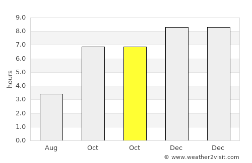Sarishābāri average rain in October