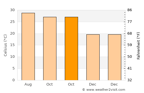Sarishābāri average temperature in October