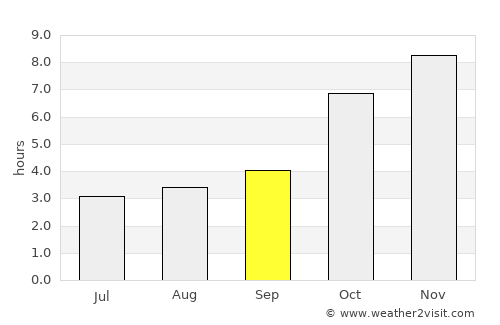 Sarishābāri average rain in September