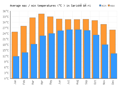 Sarishābāri average minimum / maximum temperatures (Celsius)