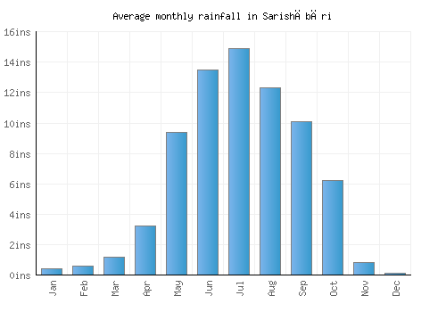 Sarishābāri monthly rainfall chart (inches)