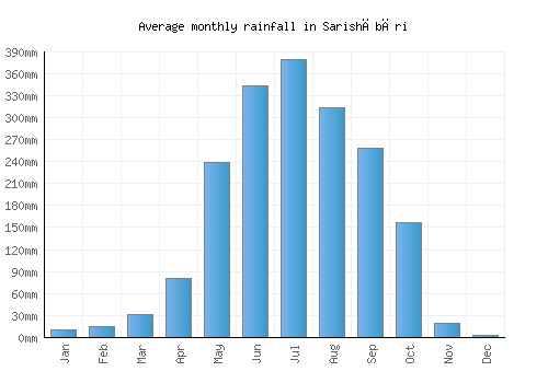 Sarishābāri monthly rainfall chart (mm)