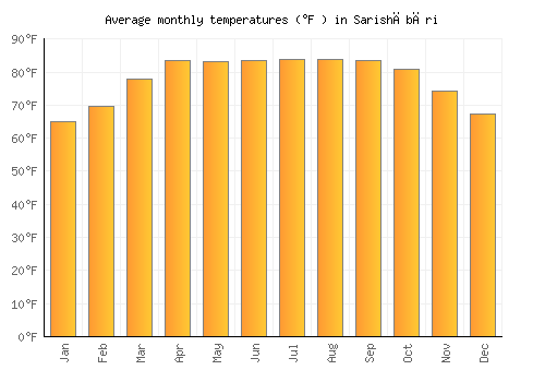 Sarishābāri average temperature chart (Fahrenheit)
