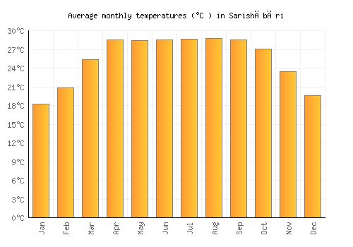 Sarishābāri average temperature chart (Celsius)