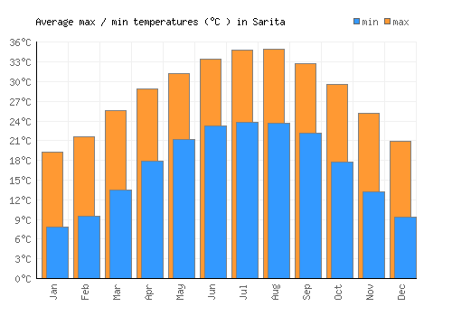 Sarita average minimum / maximum temperatures (Celsius)