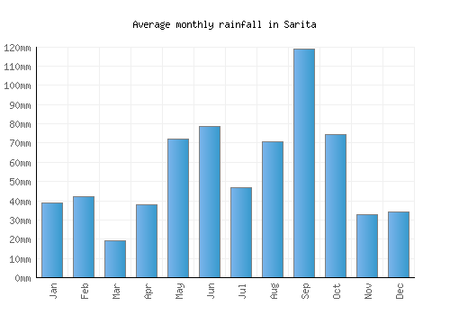 Sarita monthly rainfall chart (mm)
