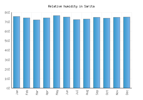 Sarita relative humidity averages