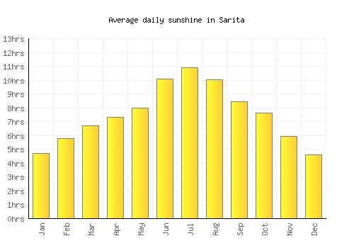 Sarita average daily sunshine chart
