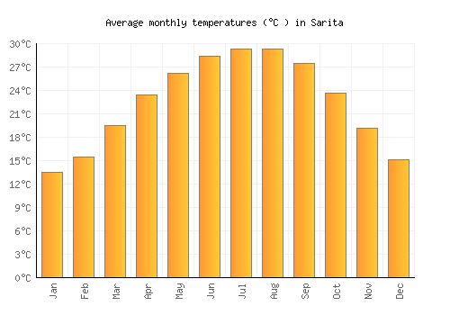 Sarita average temperature chart (Celsius)