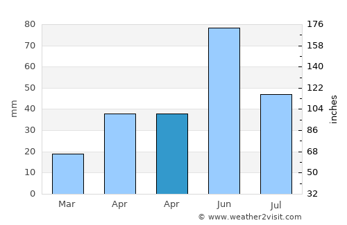Sarita average rain in April