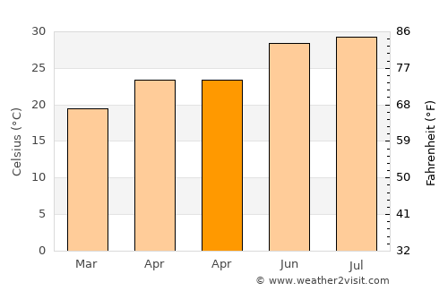 Sarita average temperature in April