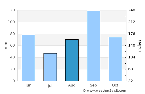 Sarita average rain in August