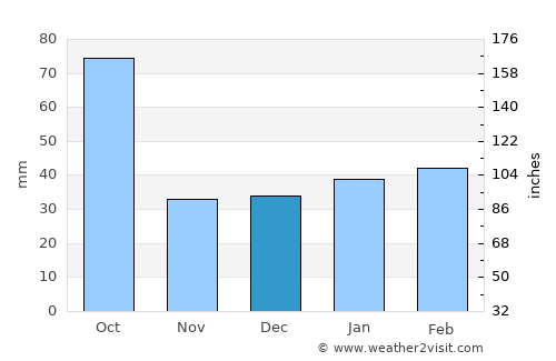 Sarita average rain in December