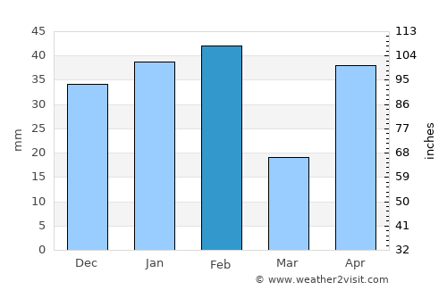 Sarita average rain in February