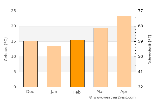 Sarita average temperature in February