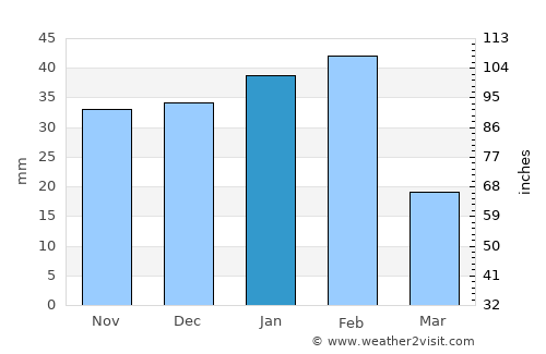 Sarita average rain in January