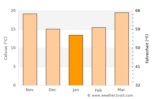 Sarita average temperature in January